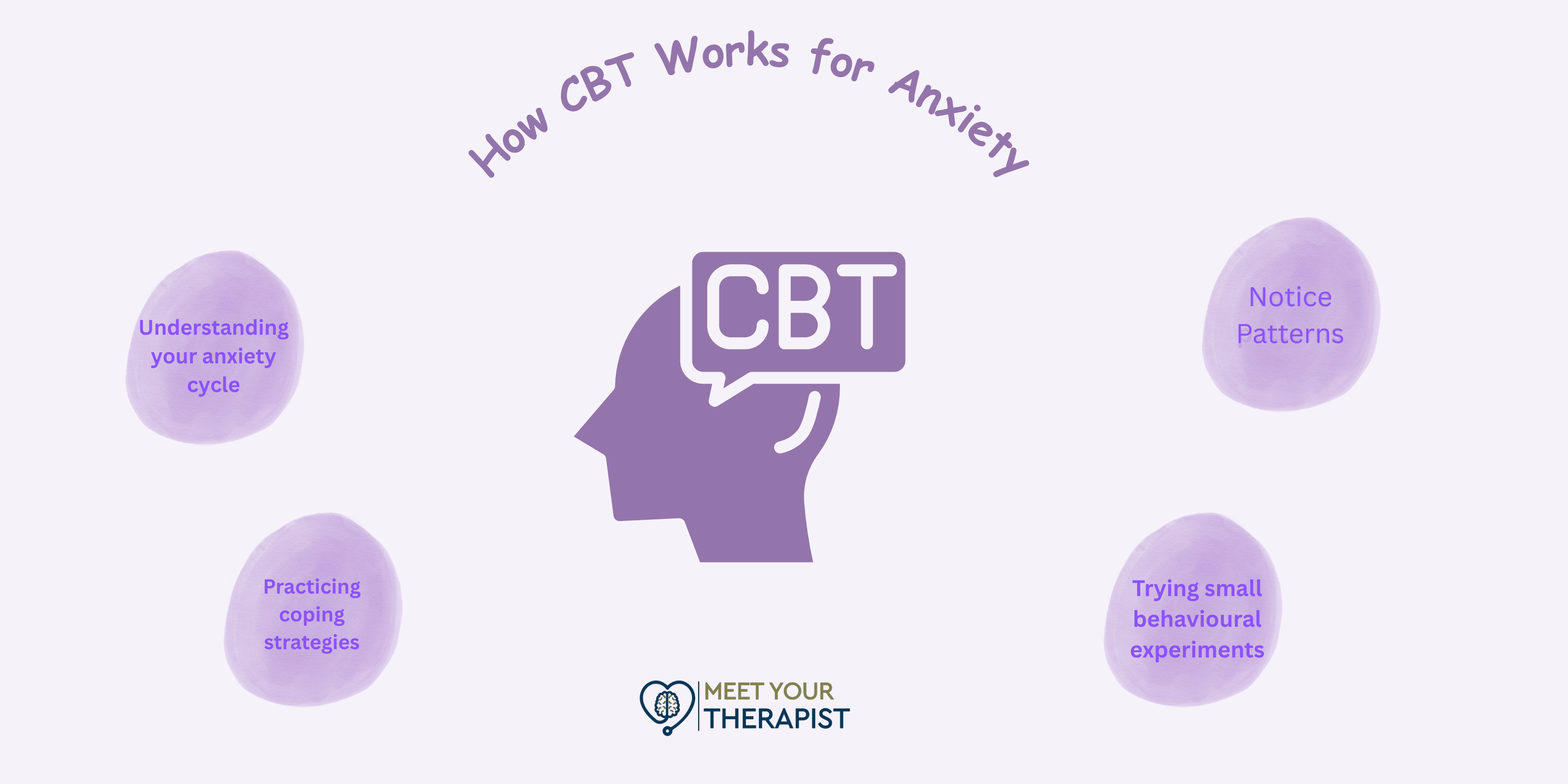 How CBT works